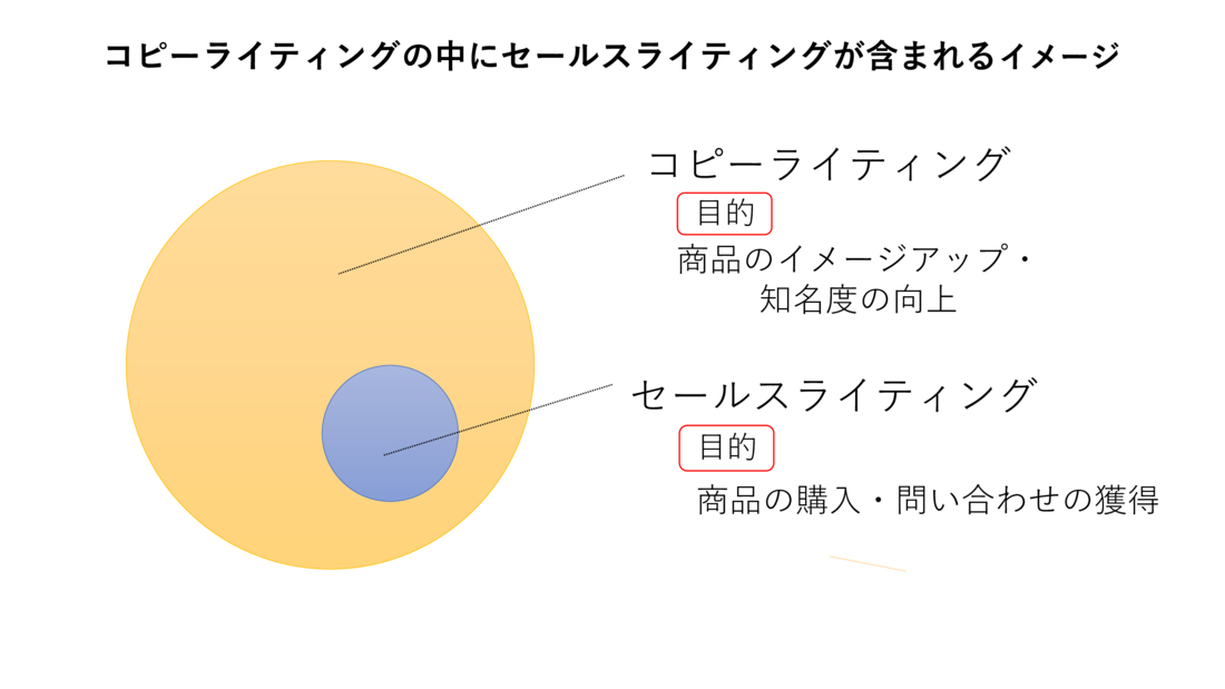 [コピーライティング、コツ」図表