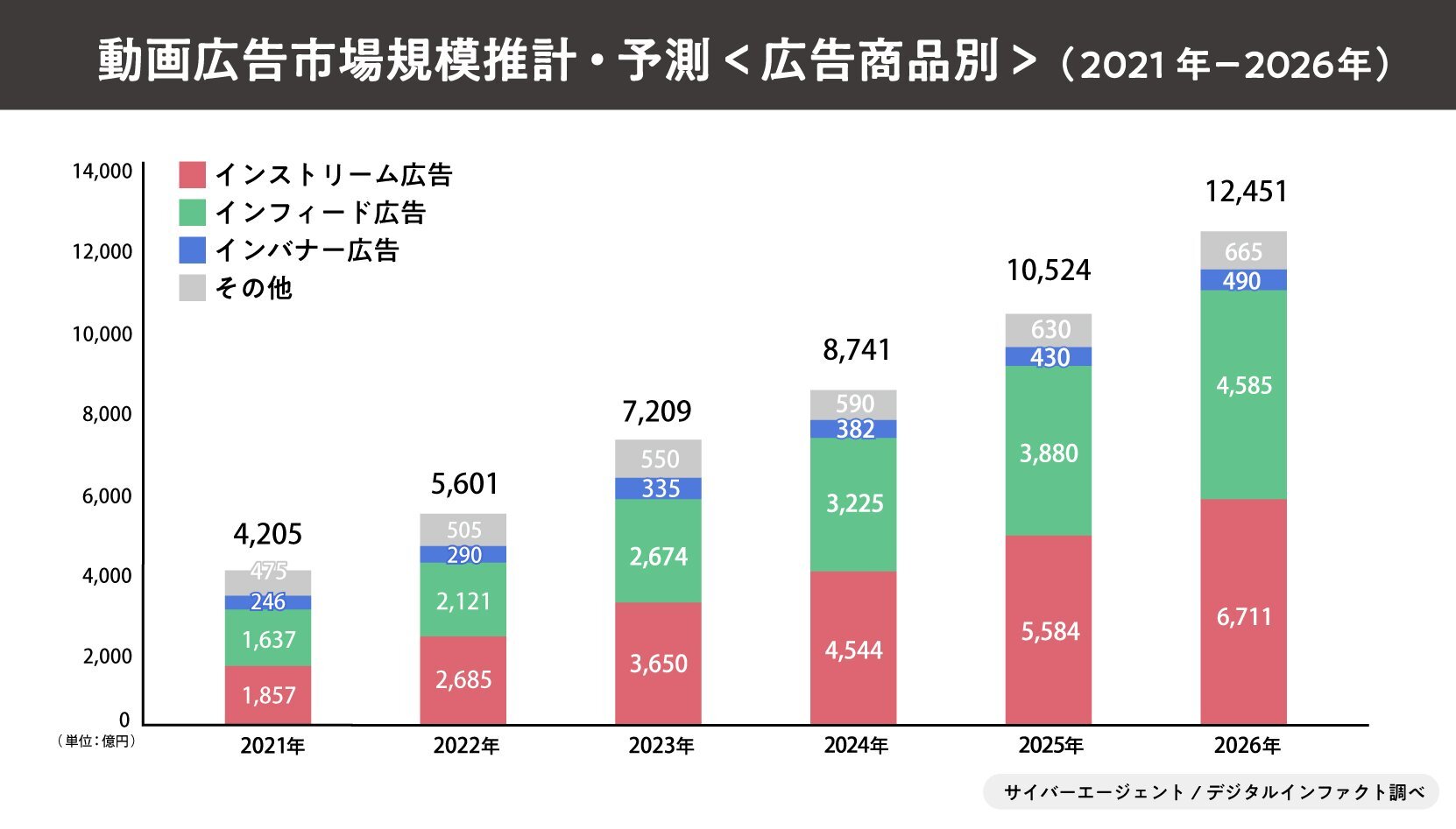 動画広告の市場動向